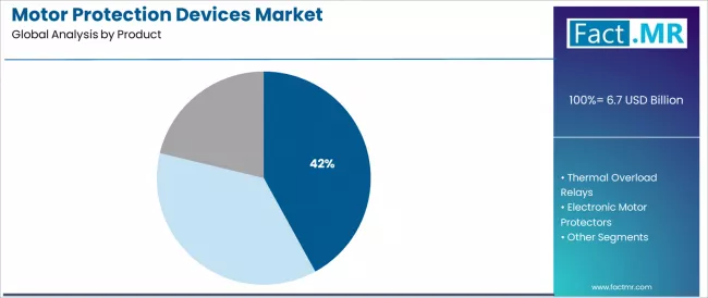 Motor Protection Devices Market Analysis By Product Motor Protection Devices Market Analysis By Product
